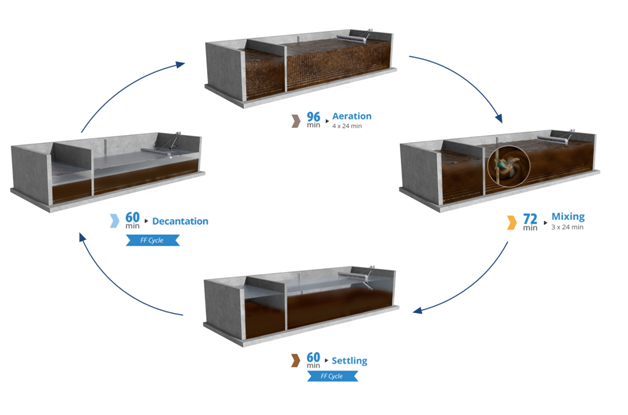 basic-operating-principle-of-sbr-system-1