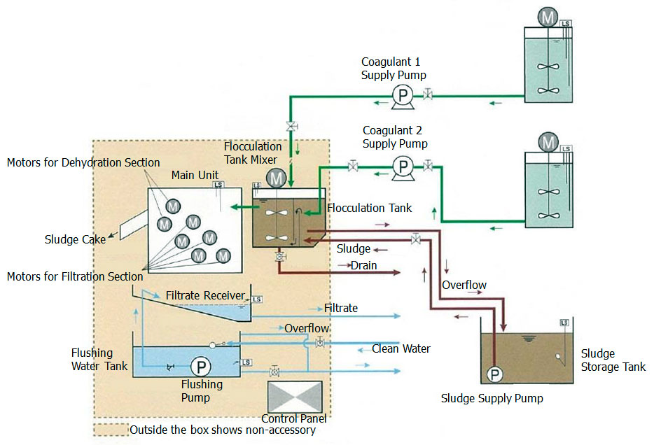 Basic flow chart